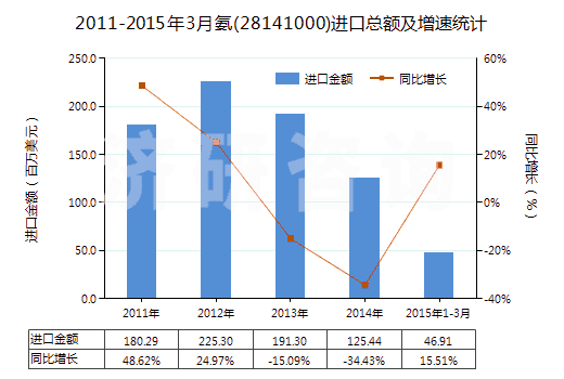 2011-2015年3月氨(28141000)進(jìn)口總額及增速統(tǒng)計(jì)